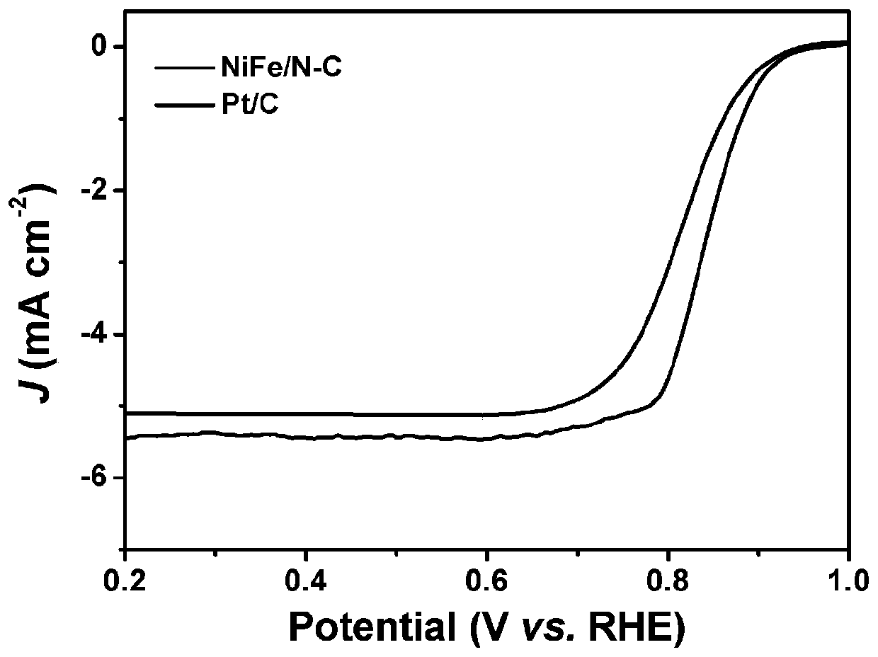 Novel iron-nickel-nitrogen co-doped carbon catalyst as well as preparation method and application thereof