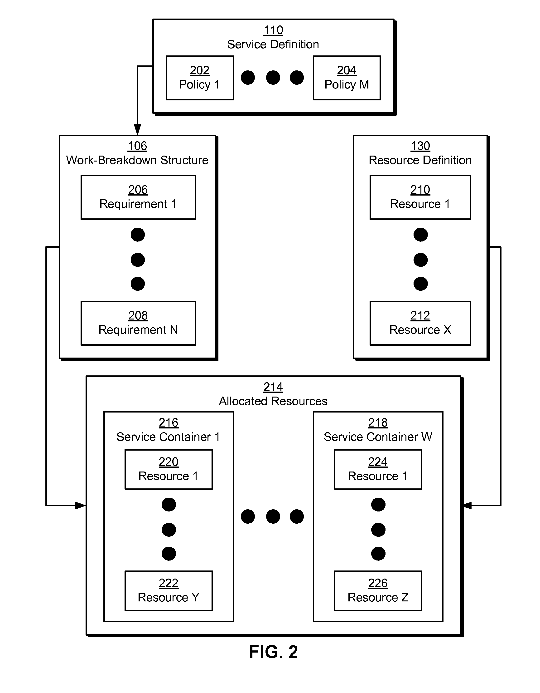 Automatic provisioning of resources to software offerings