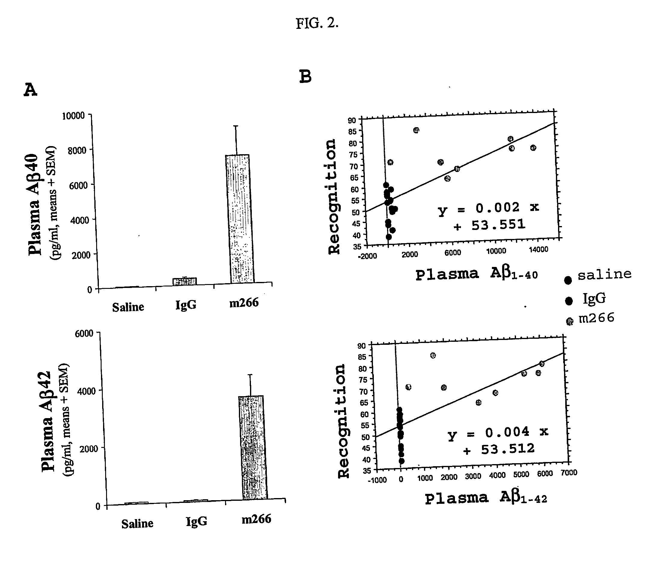 Rapid improvement of cognition in condition related to abeta