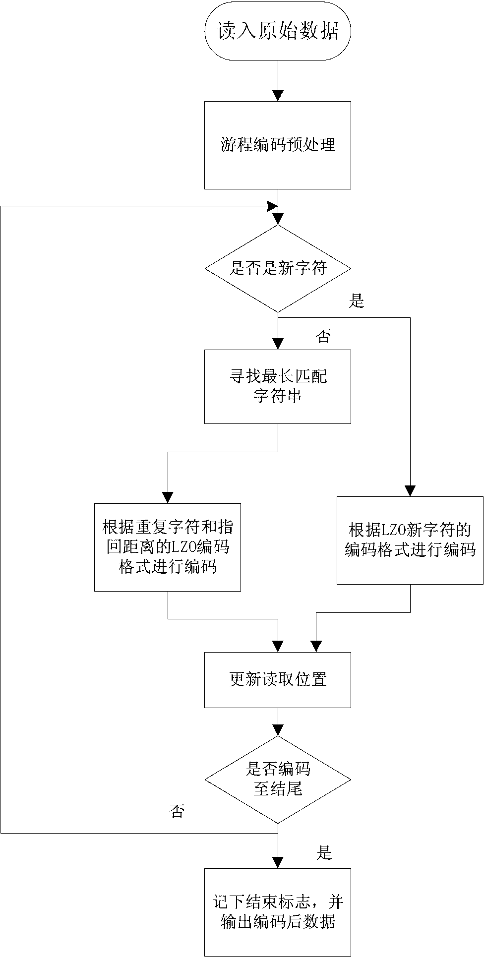 Multilayer Hash structure and run coding-based lossless compression method for data