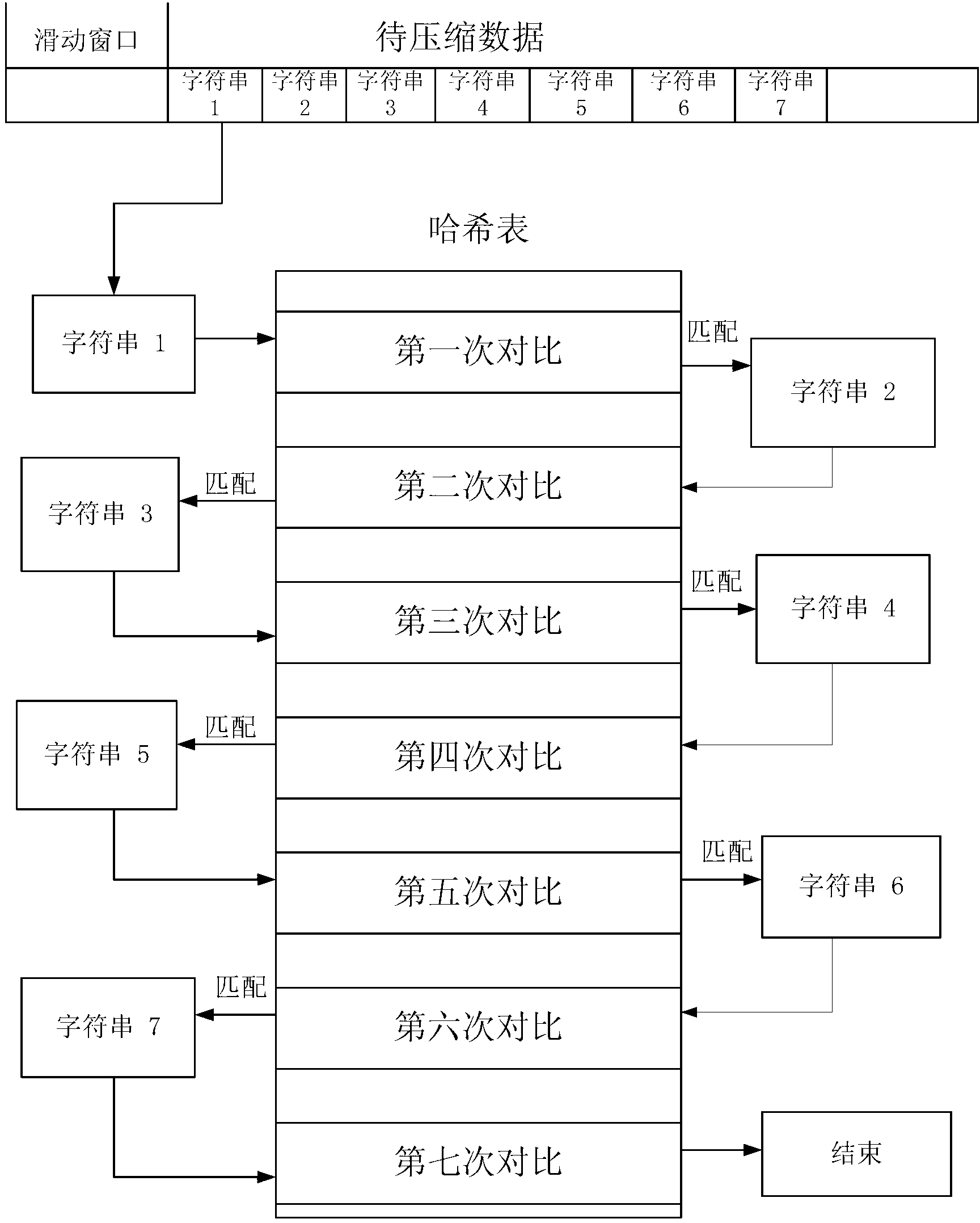 Multilayer Hash structure and run coding-based lossless compression method for data