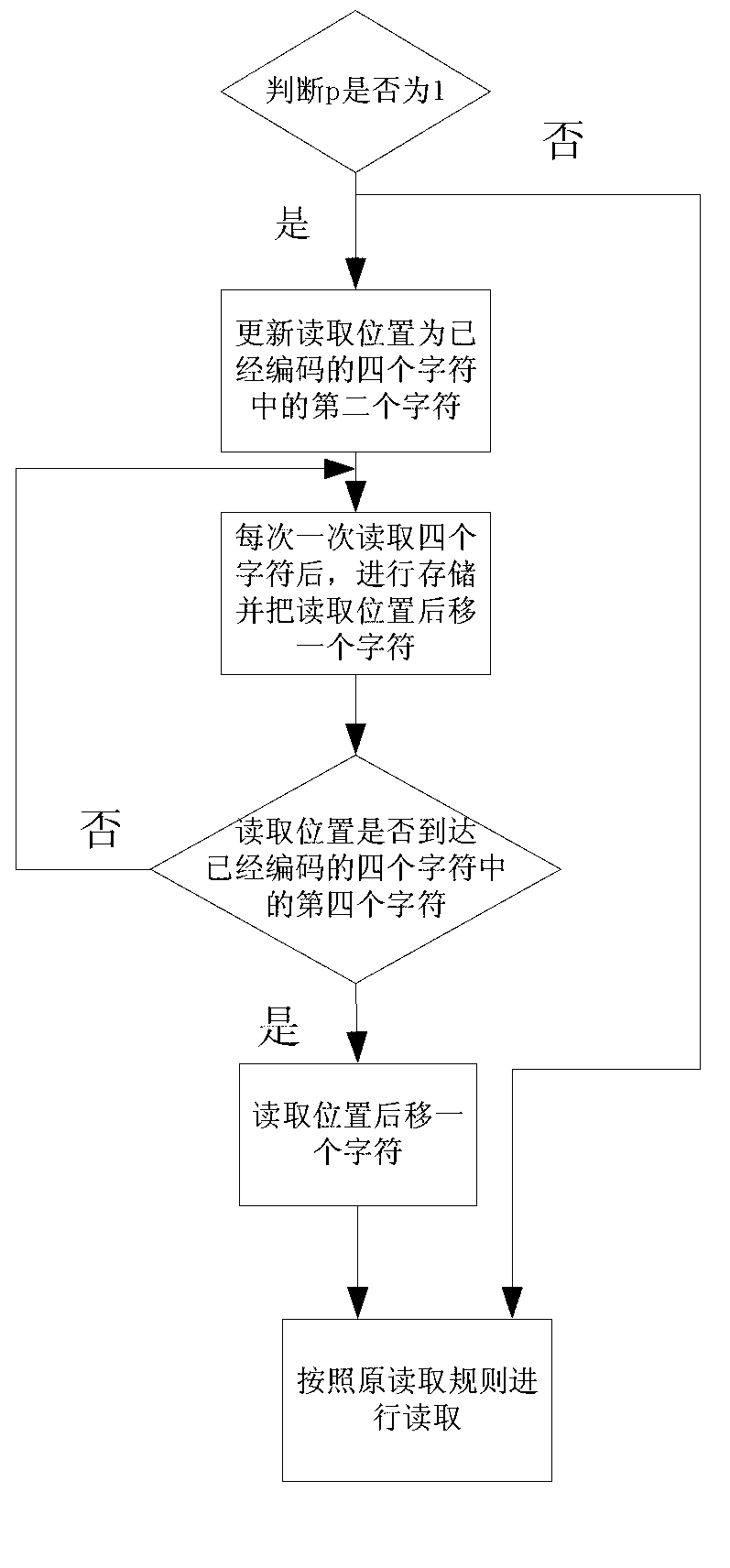 Multilayer Hash structure and run coding-based lossless compression method for data