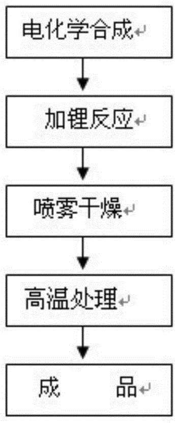 A kind of electrochemical preparation method of ternary cathode material