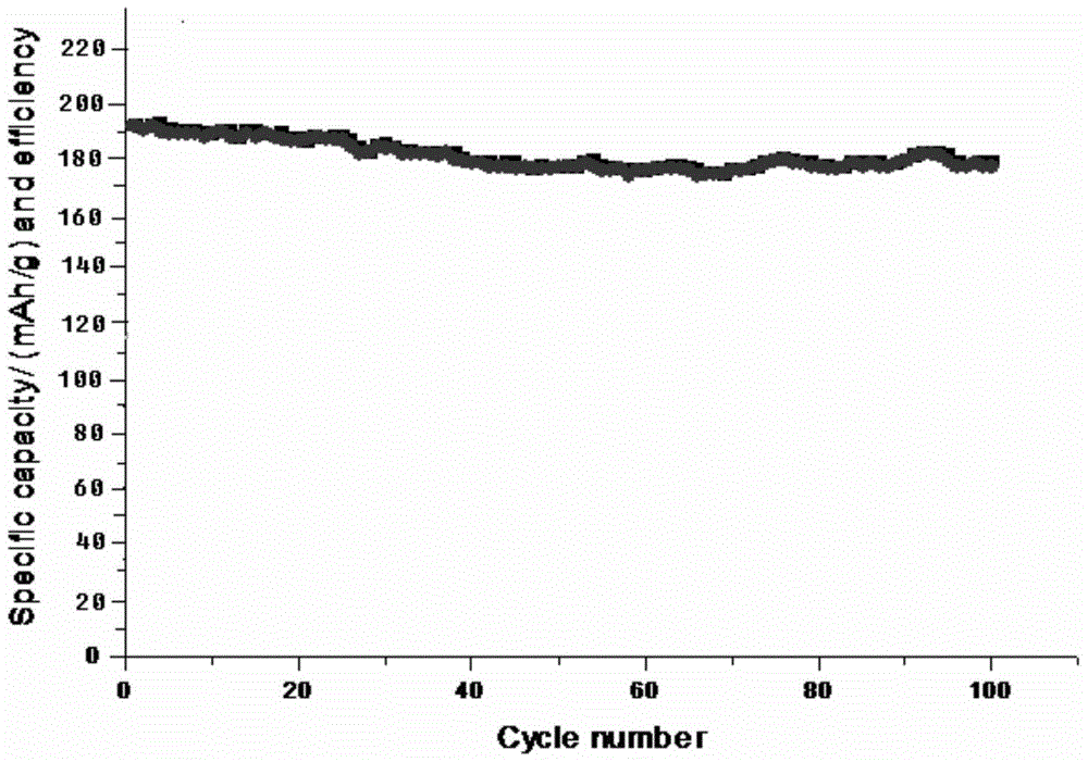 A kind of electrochemical preparation method of ternary cathode material