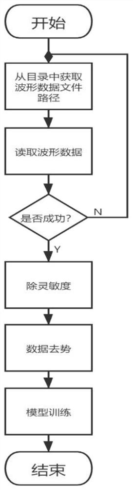 Seismic wave amplitude prediction method based on deep learning