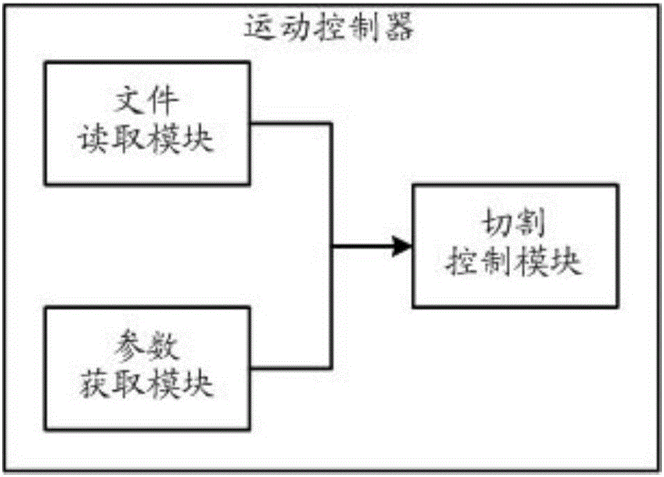 Bi-axial synchronous laser cutting machine control system