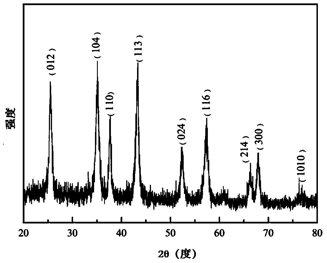 Preparation method of alpha-Al2O3 nanoparticles