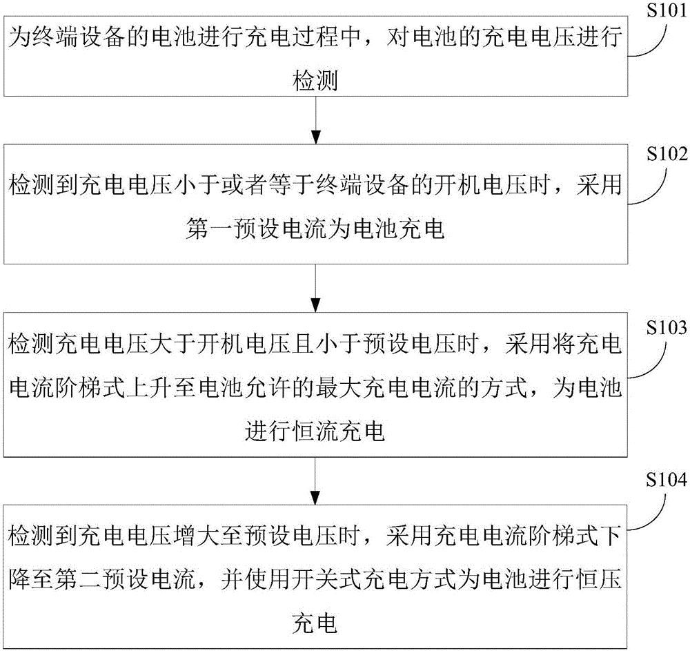 Method and device for charging battery of terminal equipment