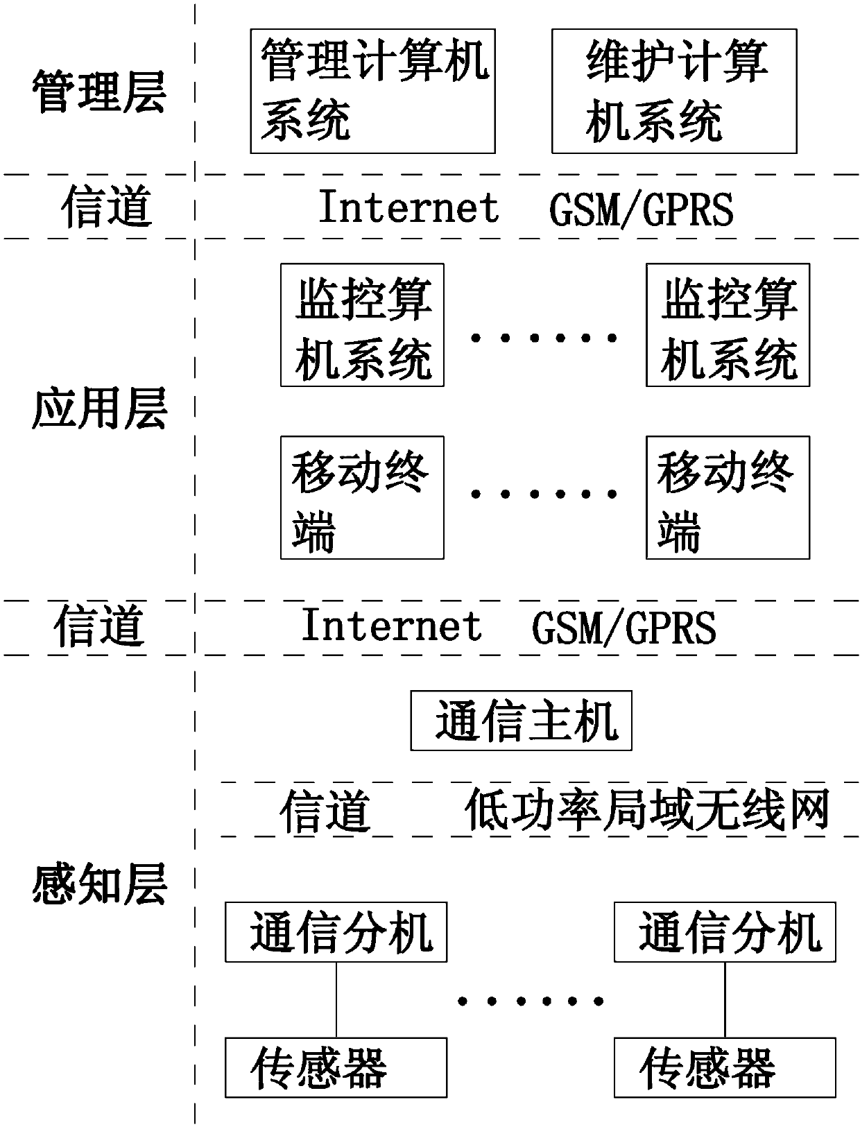 Internet of things system platform used for burglary prevention and monitoring of electric power facility and monitoring and management of running parameters