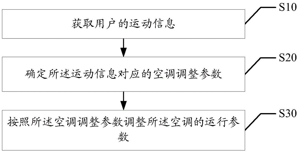 Air conditioner control method, device and terminal