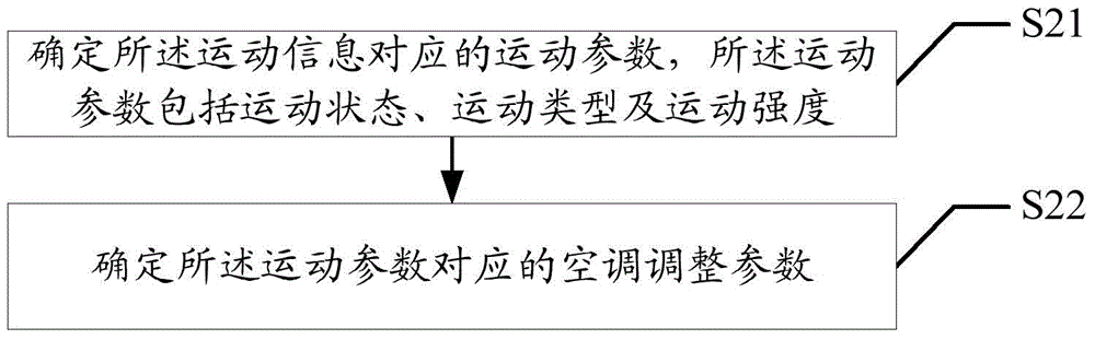 Air conditioner control method, device and terminal