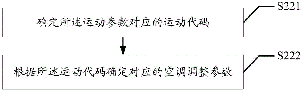 Air conditioner control method, device and terminal