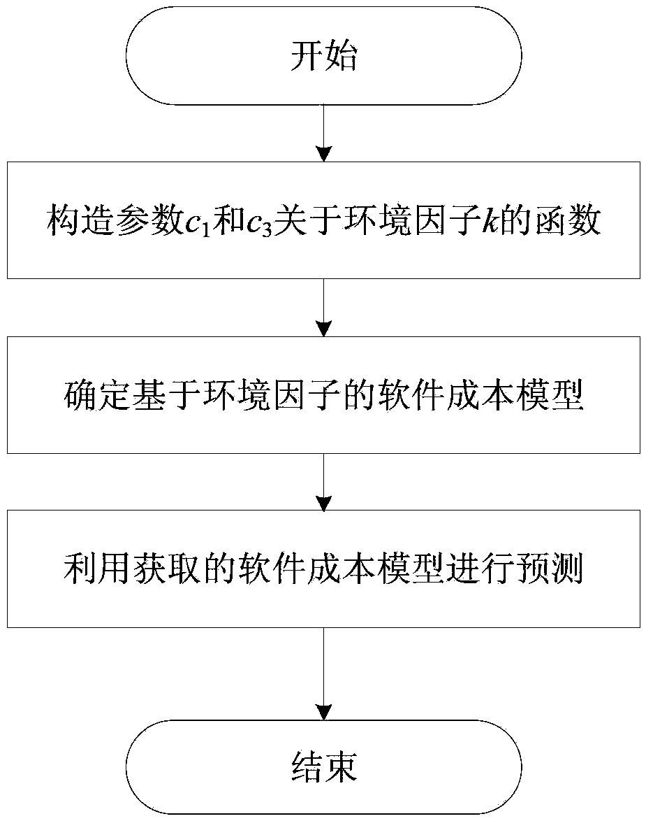 A Software Cost Modeling Method Considering the Difference Between Software Testing and Operating Environment