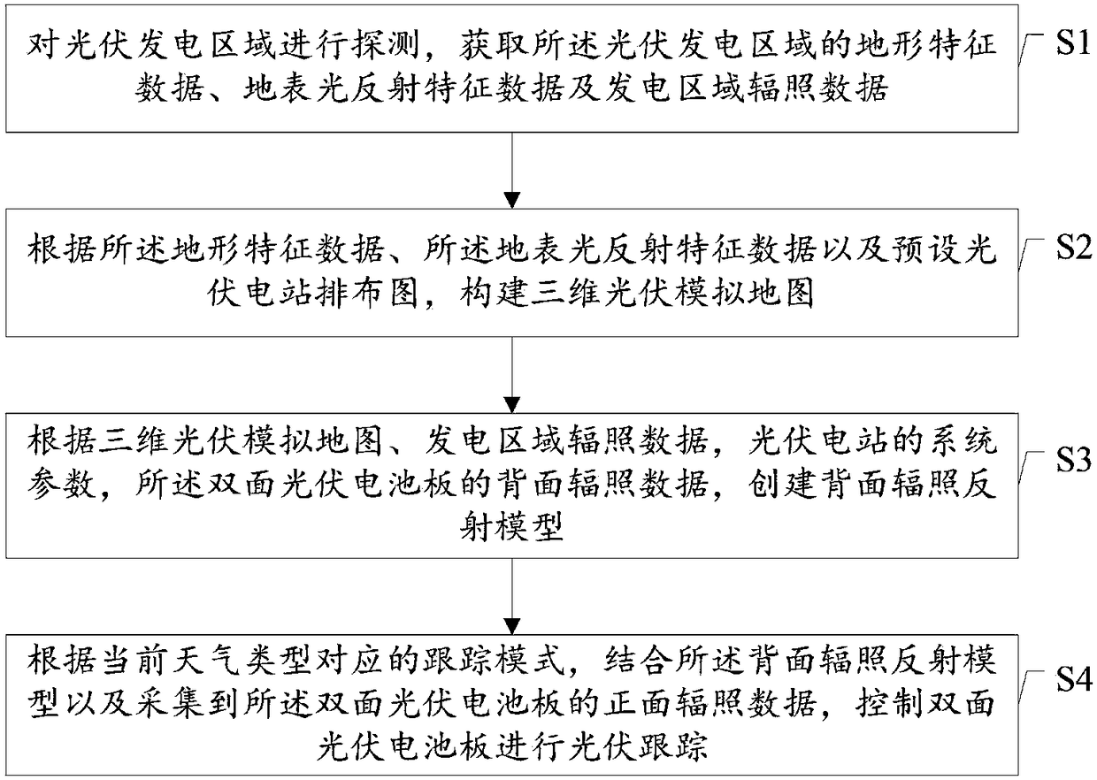 Two-sided photovoltaic cell panel tracking control method and system