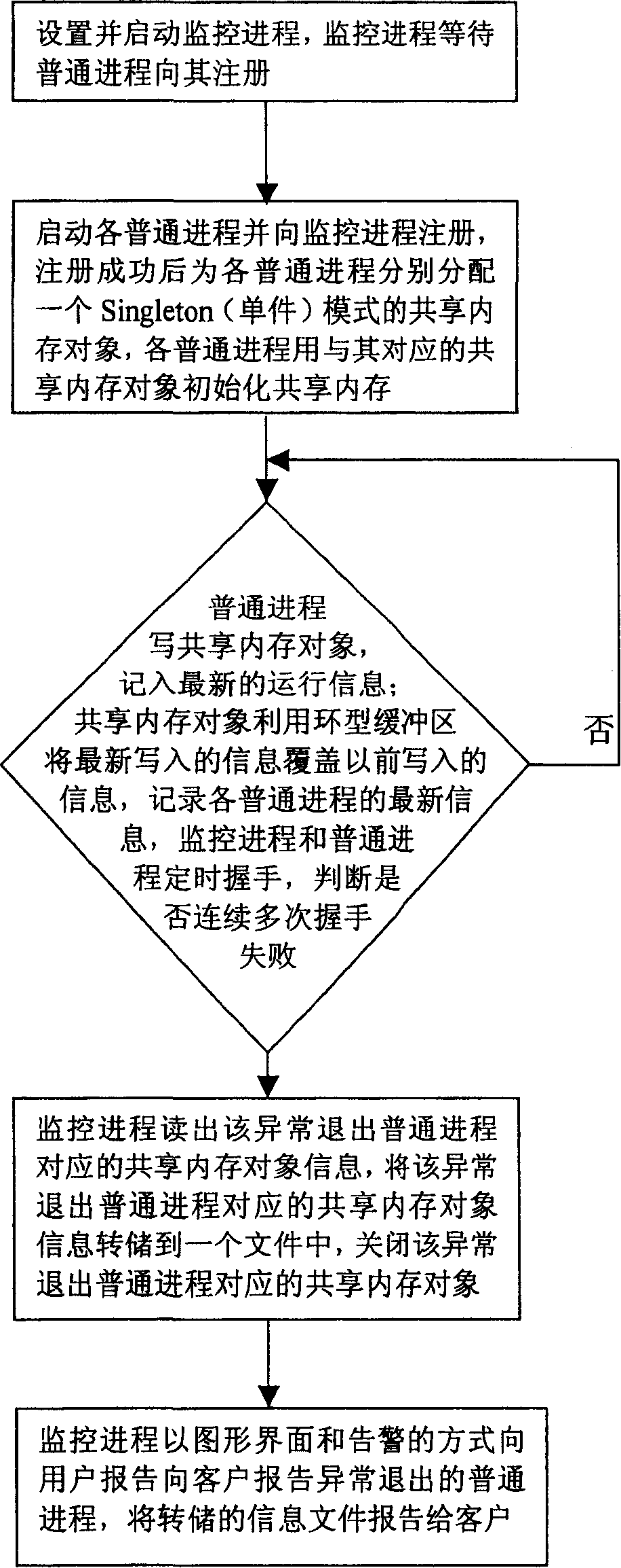 Positioning method of recording general progress anomal recede using sharing core-object