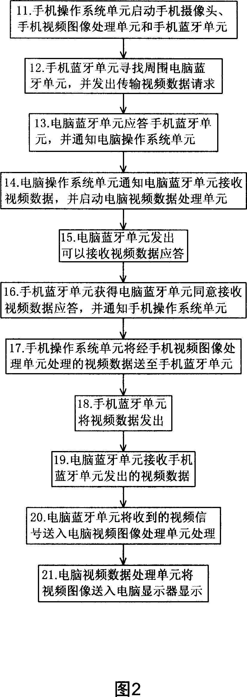 Method for cellphone transmitting video image to computer with bluetooth