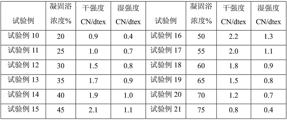 Wet spinning method for preparing cellulose acetate fiber