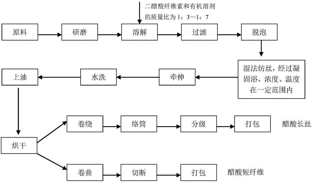 Wet spinning method for preparing cellulose acetate fiber