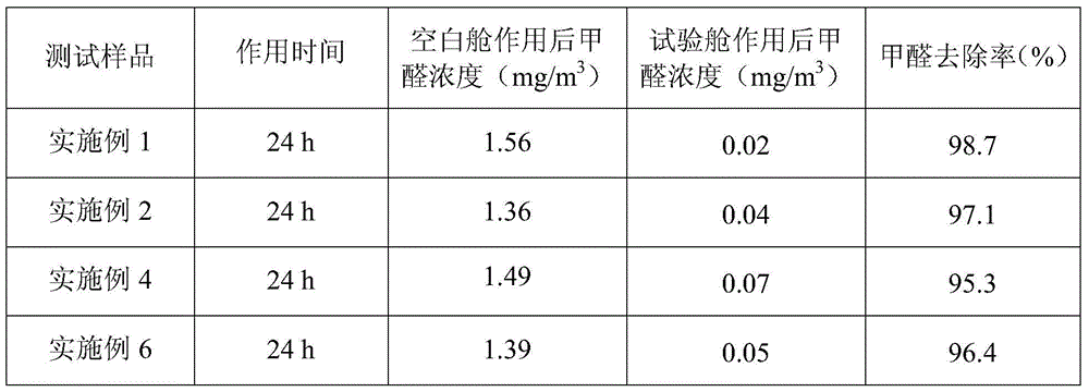 A formaldehyde scavenger with high efficiency and low toxicity