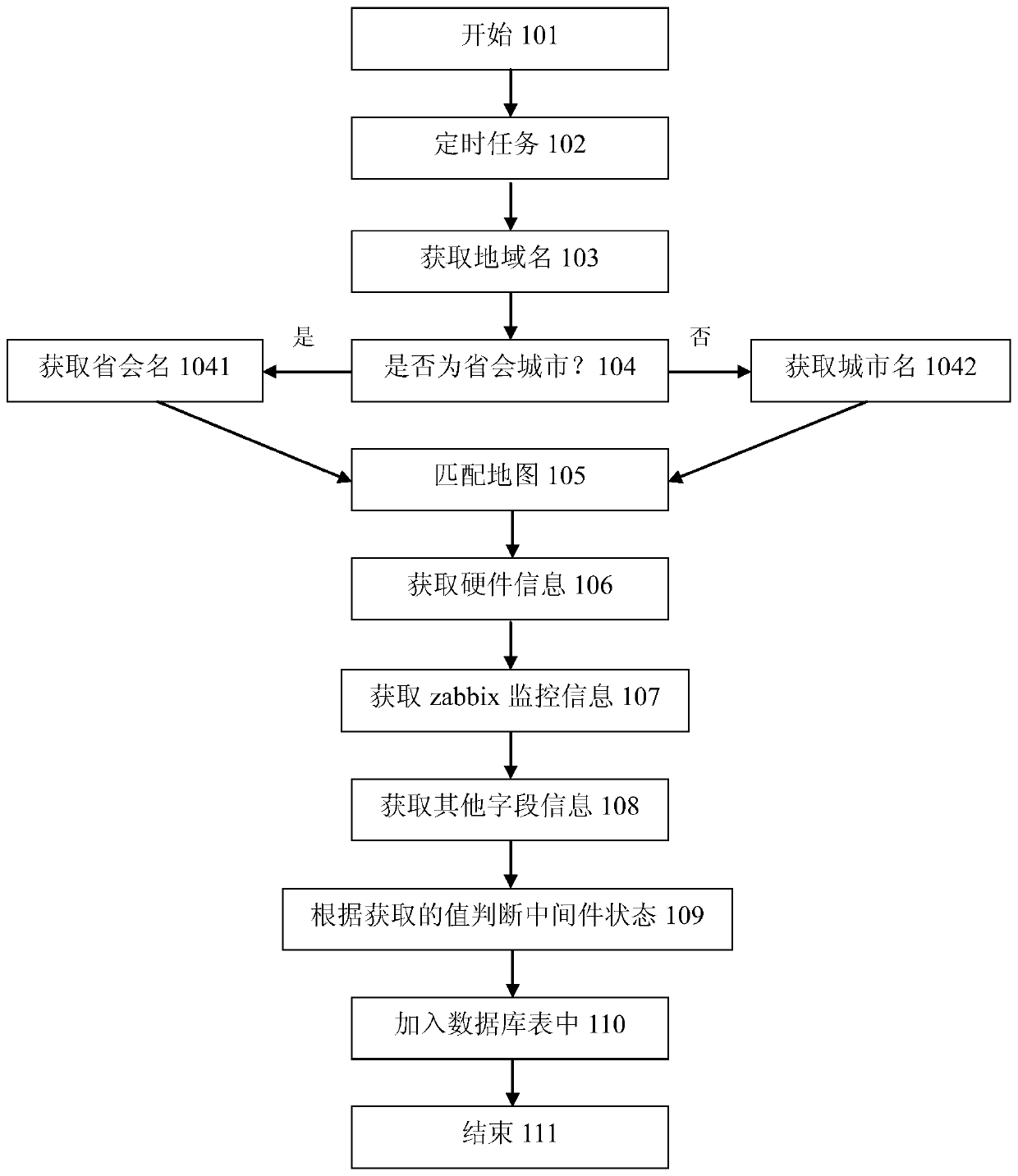 A method for monitoring deployed middleware