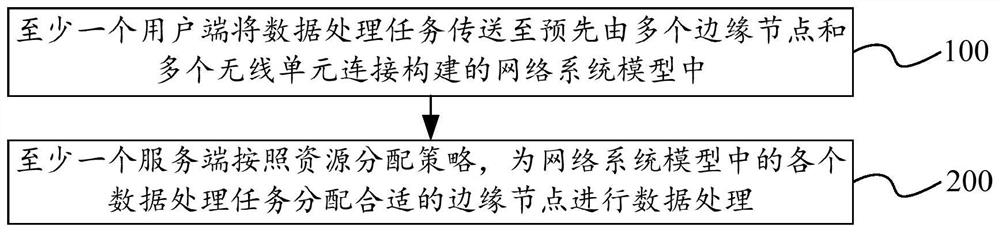 Wireless network resource allocation method and device for integrated energy service station