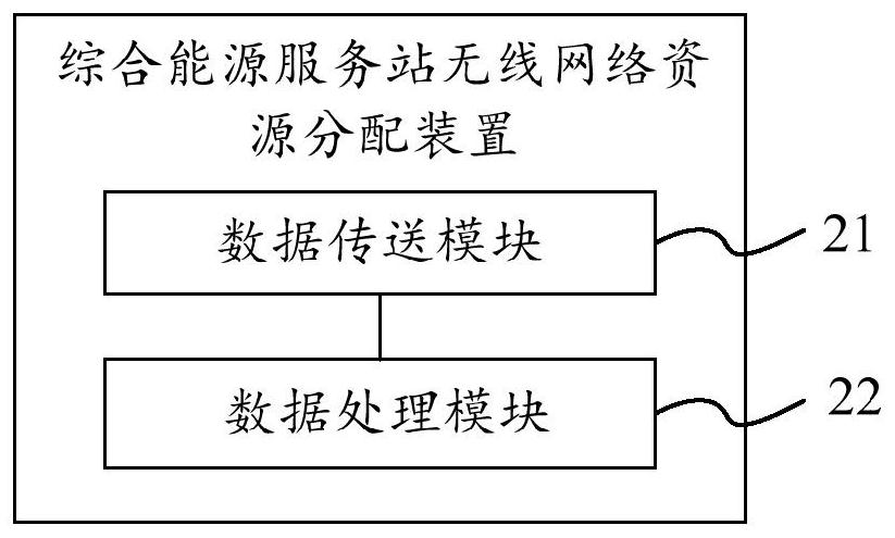 Wireless network resource allocation method and device for integrated energy service station