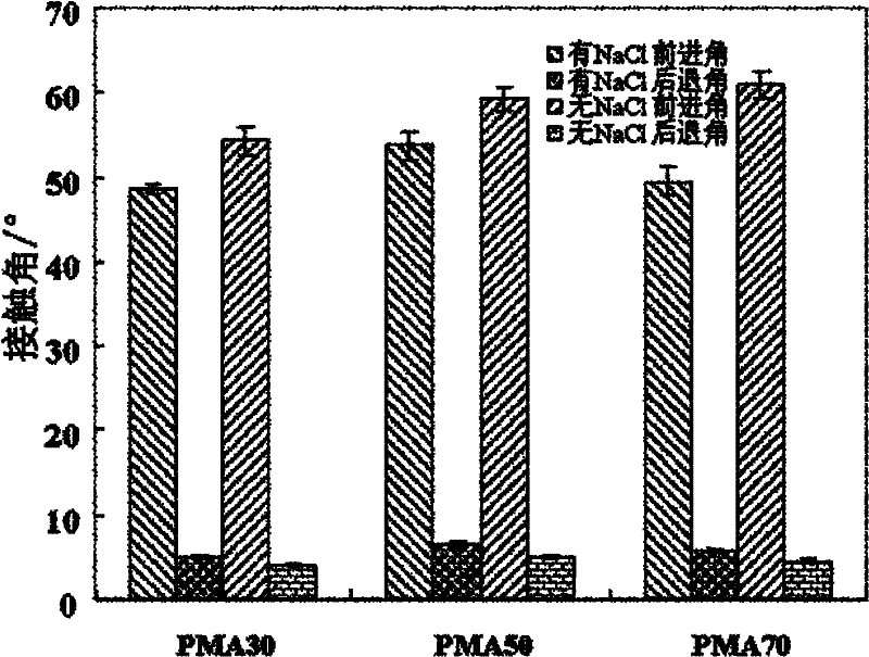 Method for improving material blood compatibility by using electrostatic self-assembled coating