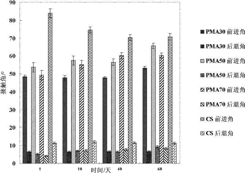 Method for improving material blood compatibility by using electrostatic self-assembled coating