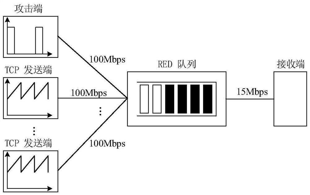 A LDOS Attack Detection Method Based on Queue Distribution