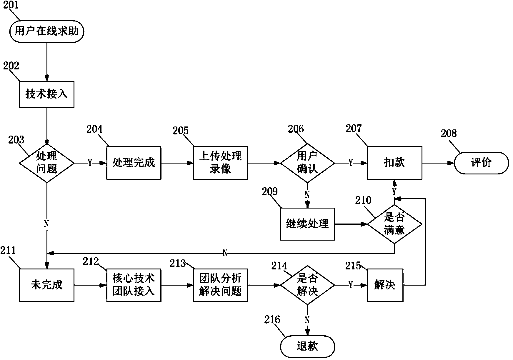 IT online service system and method