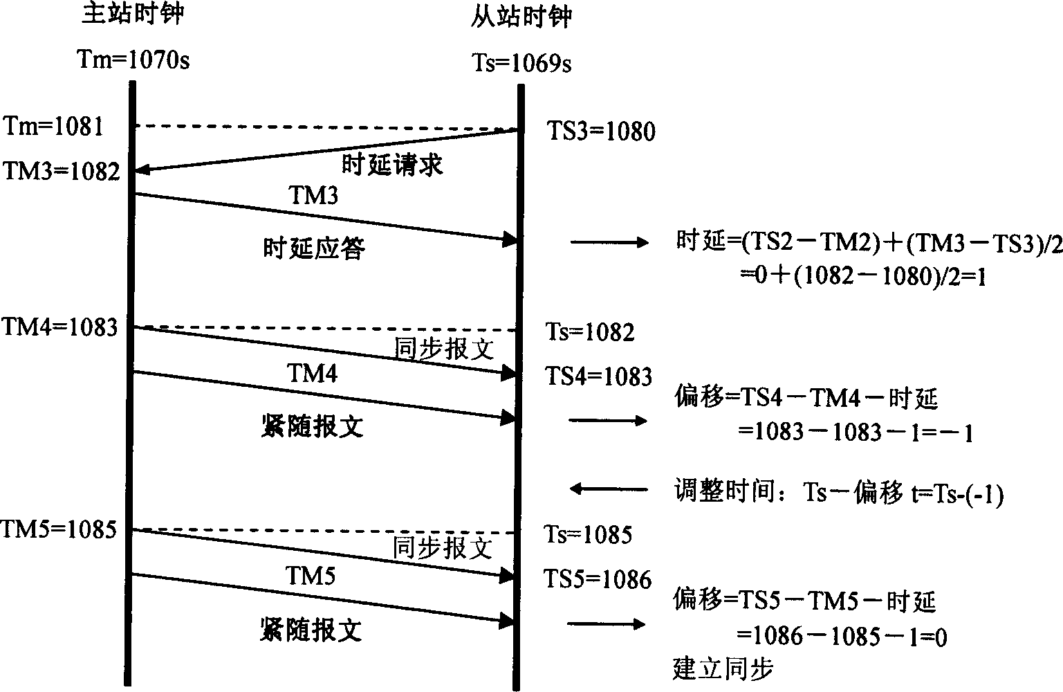 Open loop time delivering method