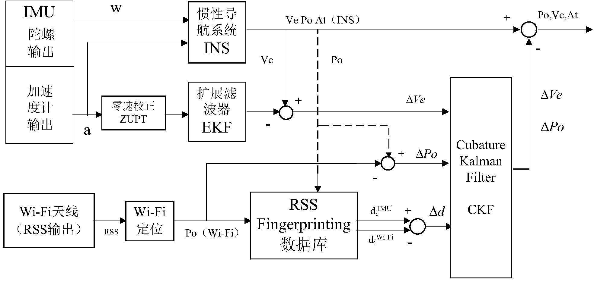 Cubature Kalman Filter (CKF) based IMU/Wi-Fi (Inertial Measurement Unit/Wireless Fidelity) signal tightly-coupled indoor navigation method