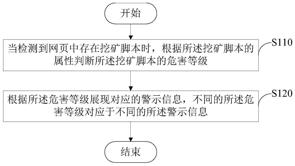 Warning method and device for webpage mining script