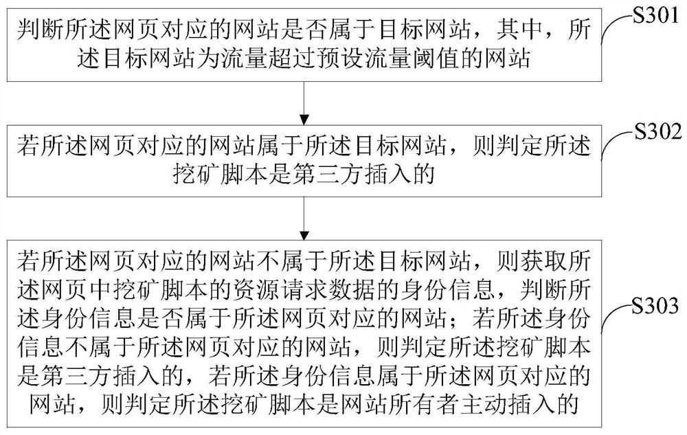 Warning method and device for webpage mining script