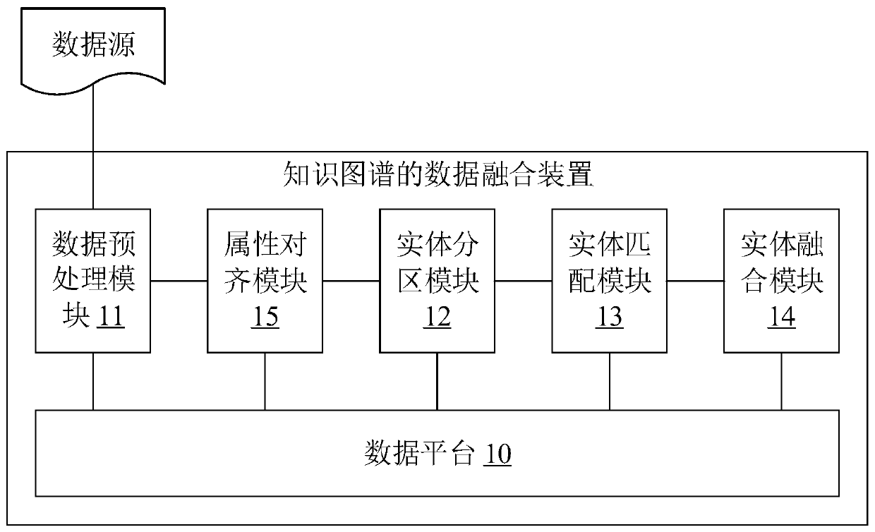 A data fusion method and device for a knowledge graph