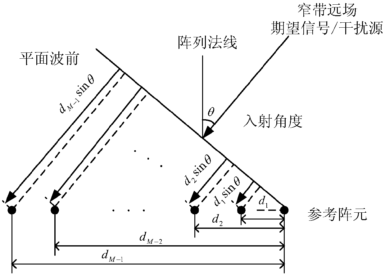 Steady self-adaptive beamforming method based on information source number constraint