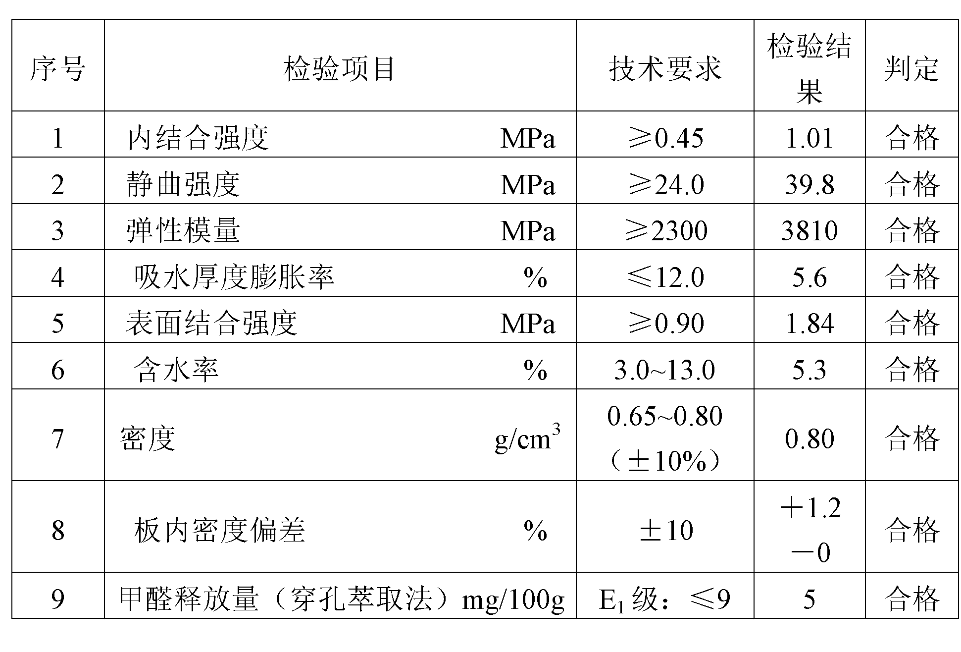 Production technology of environment-friendly medium-density fiberboard