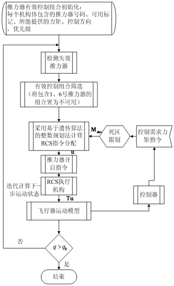 Re-entry attitude control method for reusable vehicle