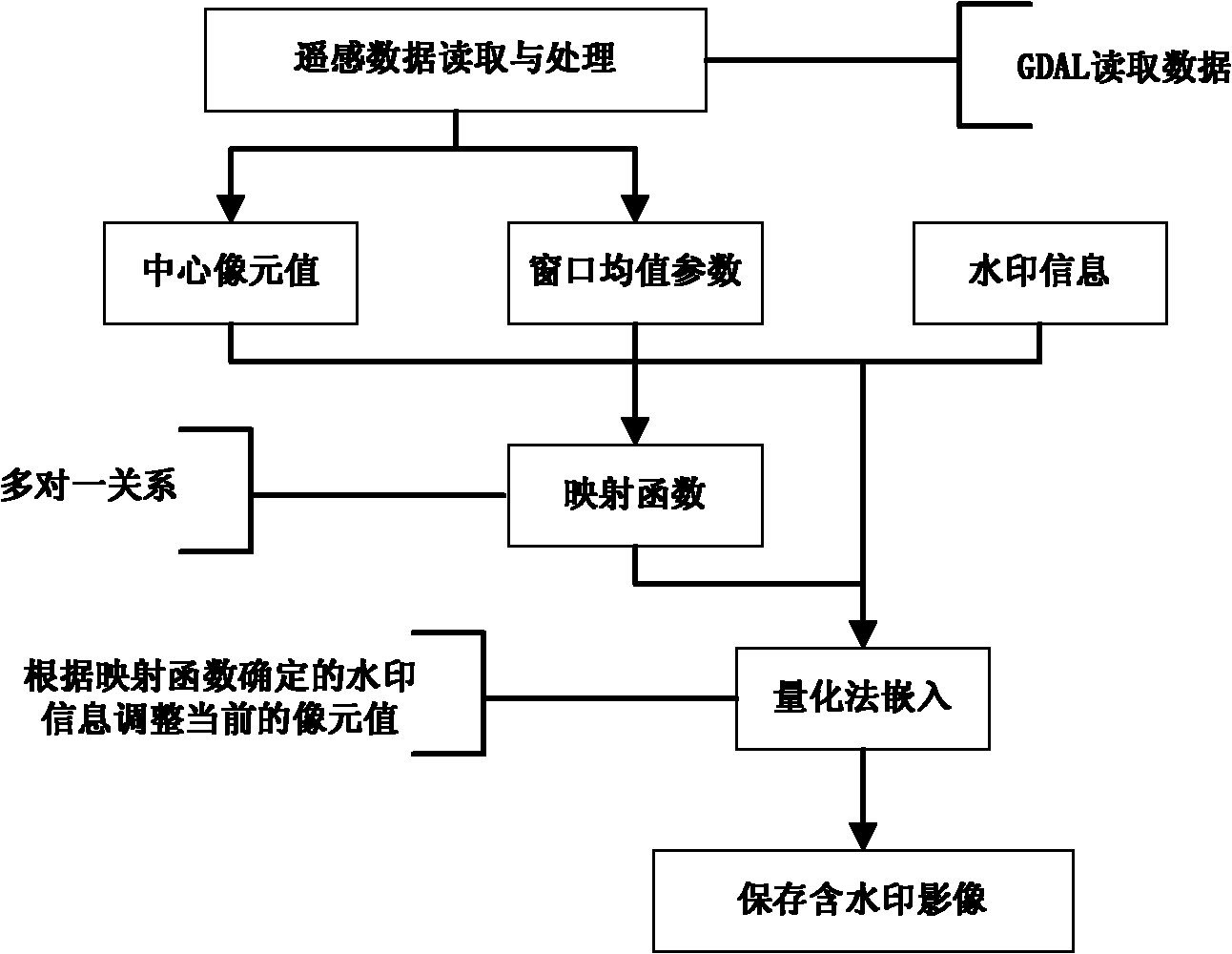 Copyright-protection-service-oriented remote sensing image digital watermarking method