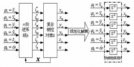 Inverse system decoupling controller of five-degree-of-freedom bearingless synchronous reluctance motor