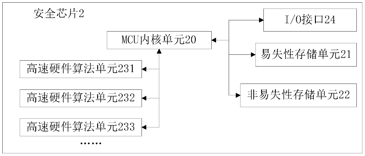 Security authentication method and system based on security chip and security chip