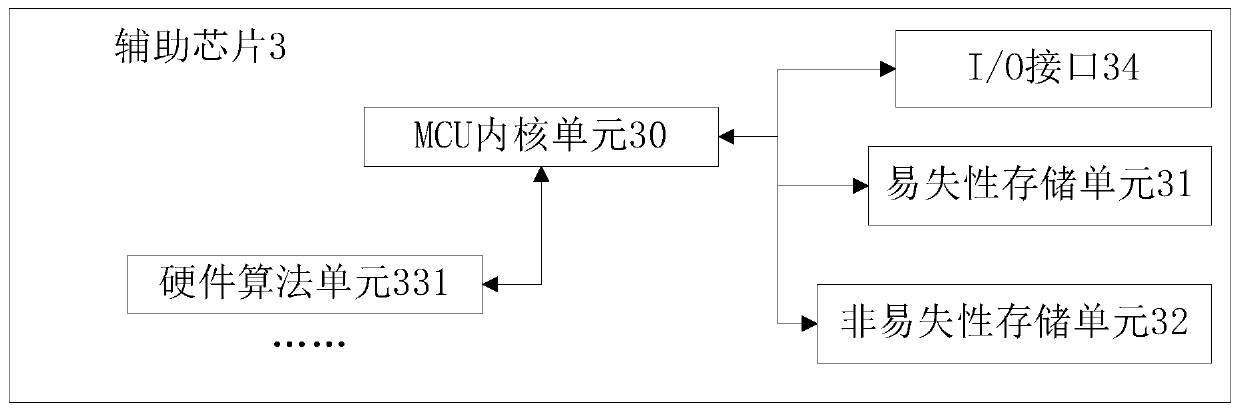 Security authentication method and system based on security chip and security chip