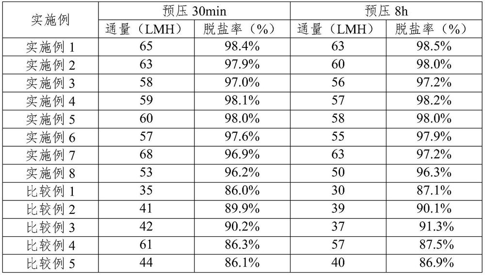 Novel high-flux positively charged nanofiltration membrane and preparation method thereof