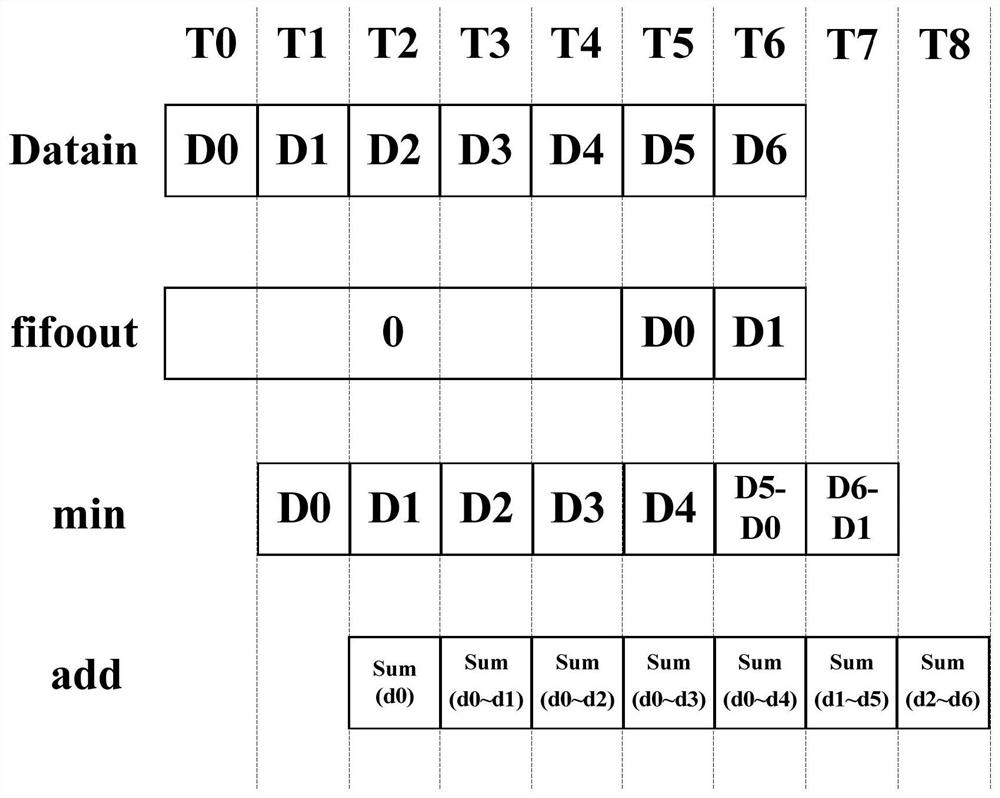 N neighborhood accumulation/OR operation device based on two-dimensional assembly line