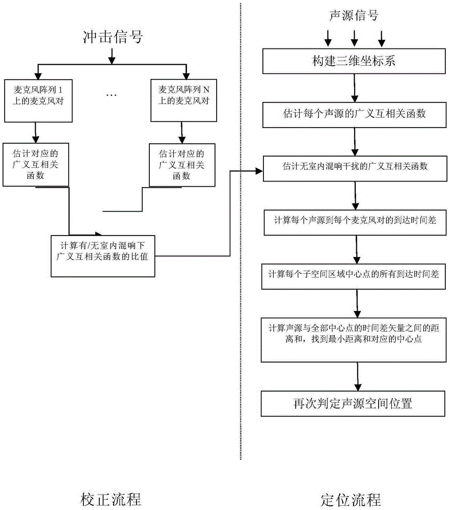 Robustness sound source space positioning method of distributed microphone array network