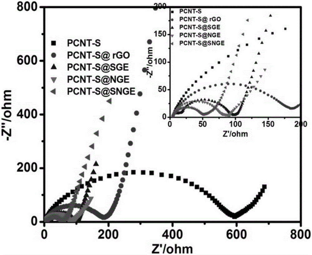 Sulfur-nitrogen dual-doped graphene nano material and preparation method and application thereof