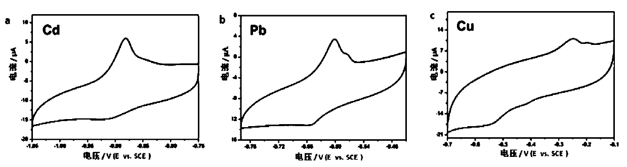 Electrochemical detection method for multiple types of harmful elements in traditional Chinese medicinal materials and preparations thereof