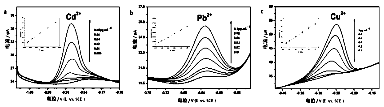 Electrochemical detection method for multiple types of harmful elements in traditional Chinese medicinal materials and preparations thereof