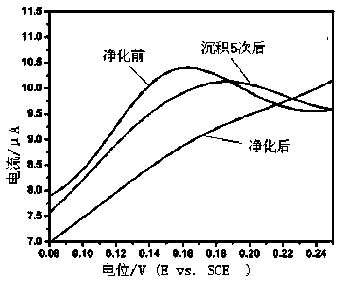 Electrochemical detection method for multiple types of harmful elements in traditional Chinese medicinal materials and preparations thereof