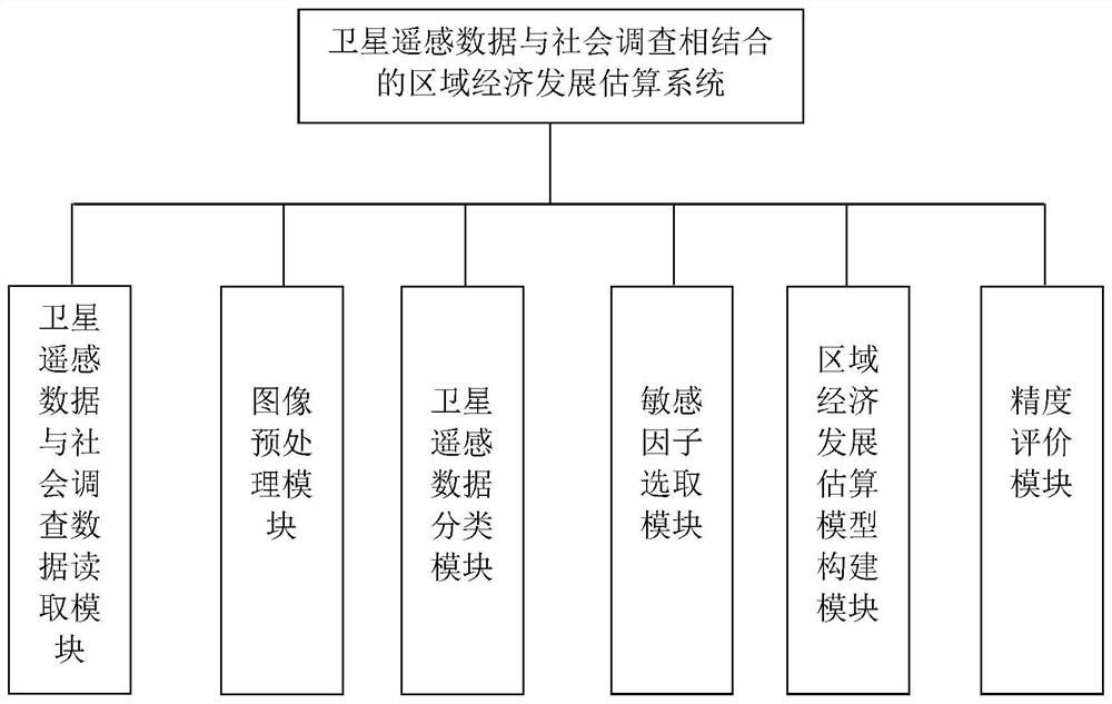 Remote sensing data and social survey combined regional economic development estimation method and system